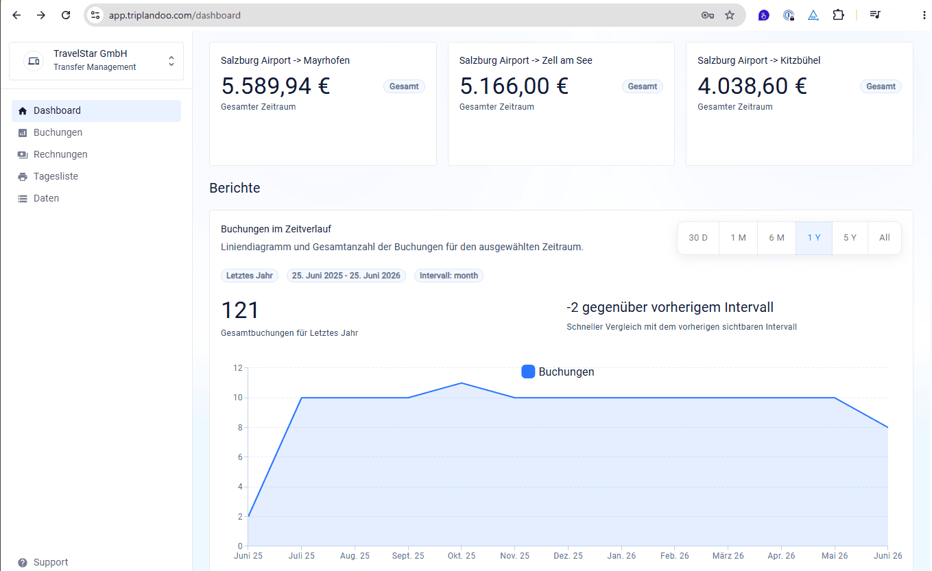 Triplandoo dashboard preview showing revenue cards and booking reports